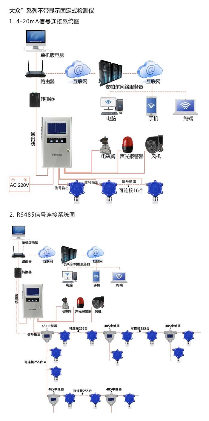 大眾固定在線式1-2-苯并菲氣體檢測(cè)儀不帶顯示型網(wǎng)絡(luò)版系統(tǒng)方案與案例