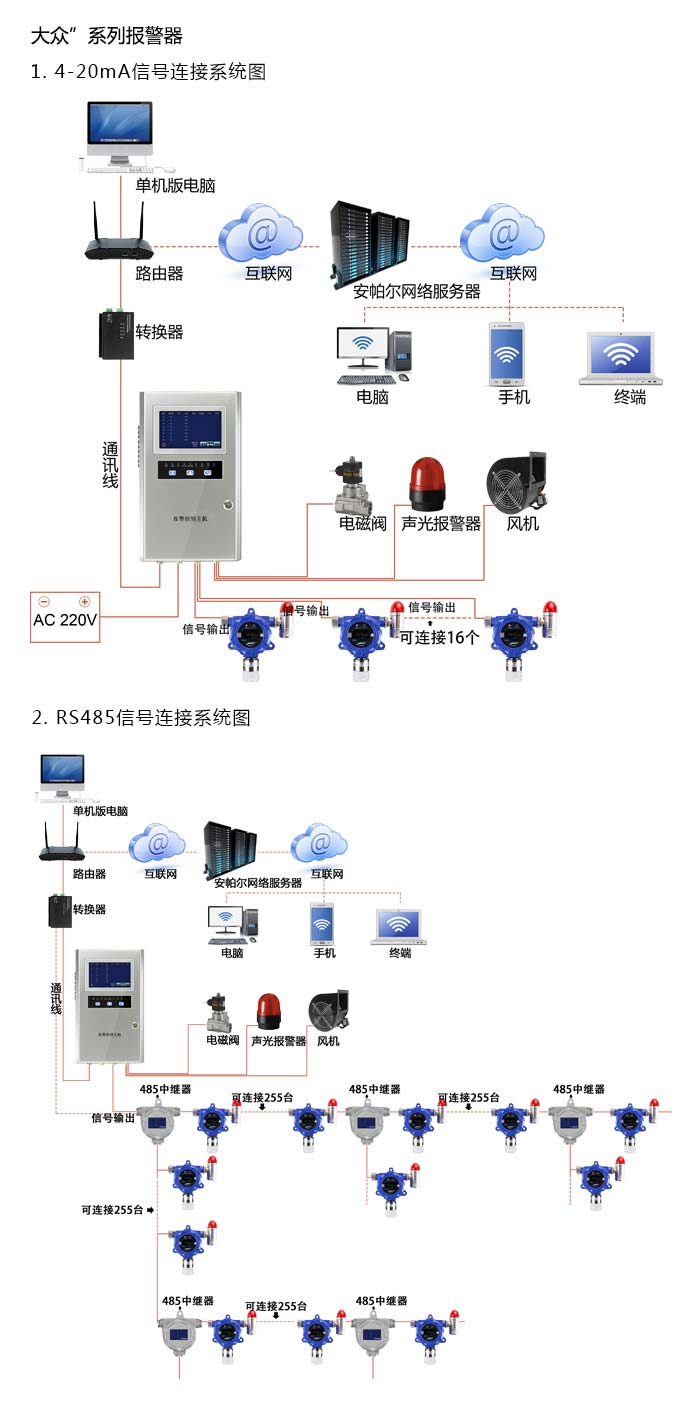 大眾固定在線式1-碘-2-甲基丙烷氣體報(bào)警器型網(wǎng)絡(luò)版系統(tǒng)方案與案例