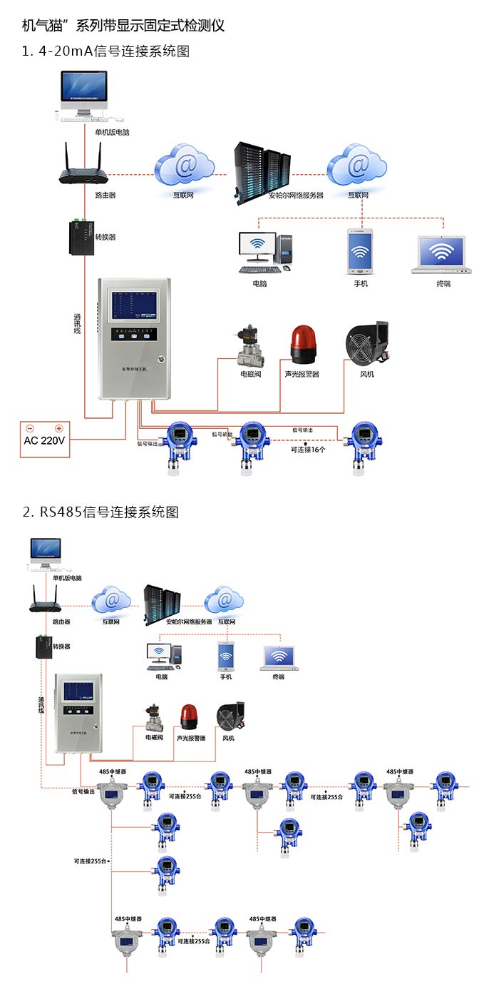 機(jī)氣貓固定在線式1-2-溴氯乙烷氣體檢測儀管道安裝型網(wǎng)絡(luò)版系統(tǒng)方案與案例