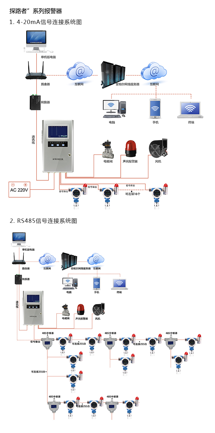 探路者固定在線式1-2-苯并菲氣體報(bào)警器型網(wǎng)絡(luò)版系統(tǒng)方案與案例